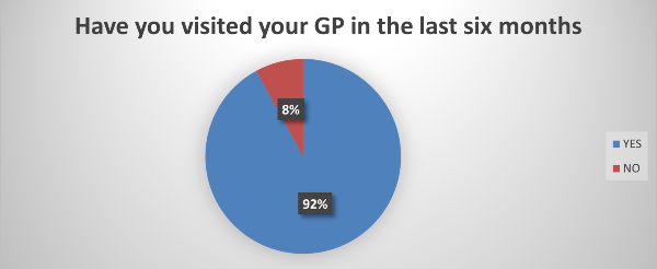 Graphic representation of the results